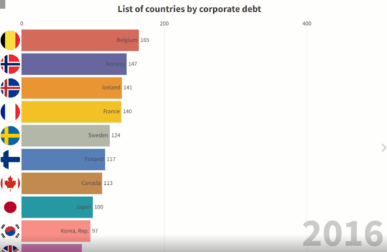 10 Countries With The Highest Corporate Debt