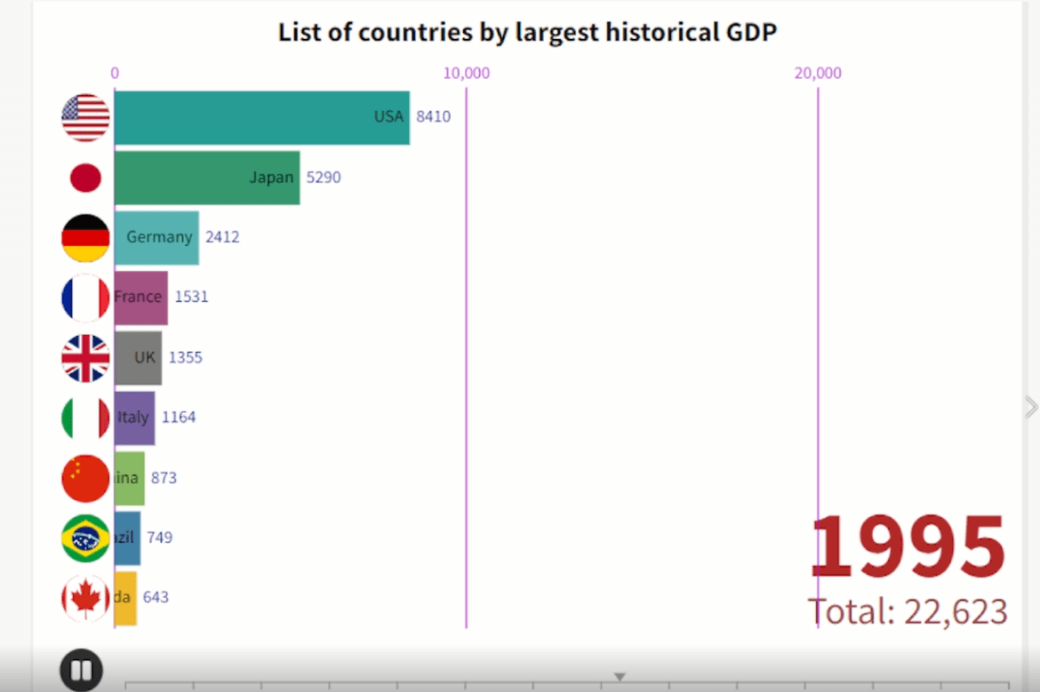 List of countries by largest historical GDP from 1960 to 2020