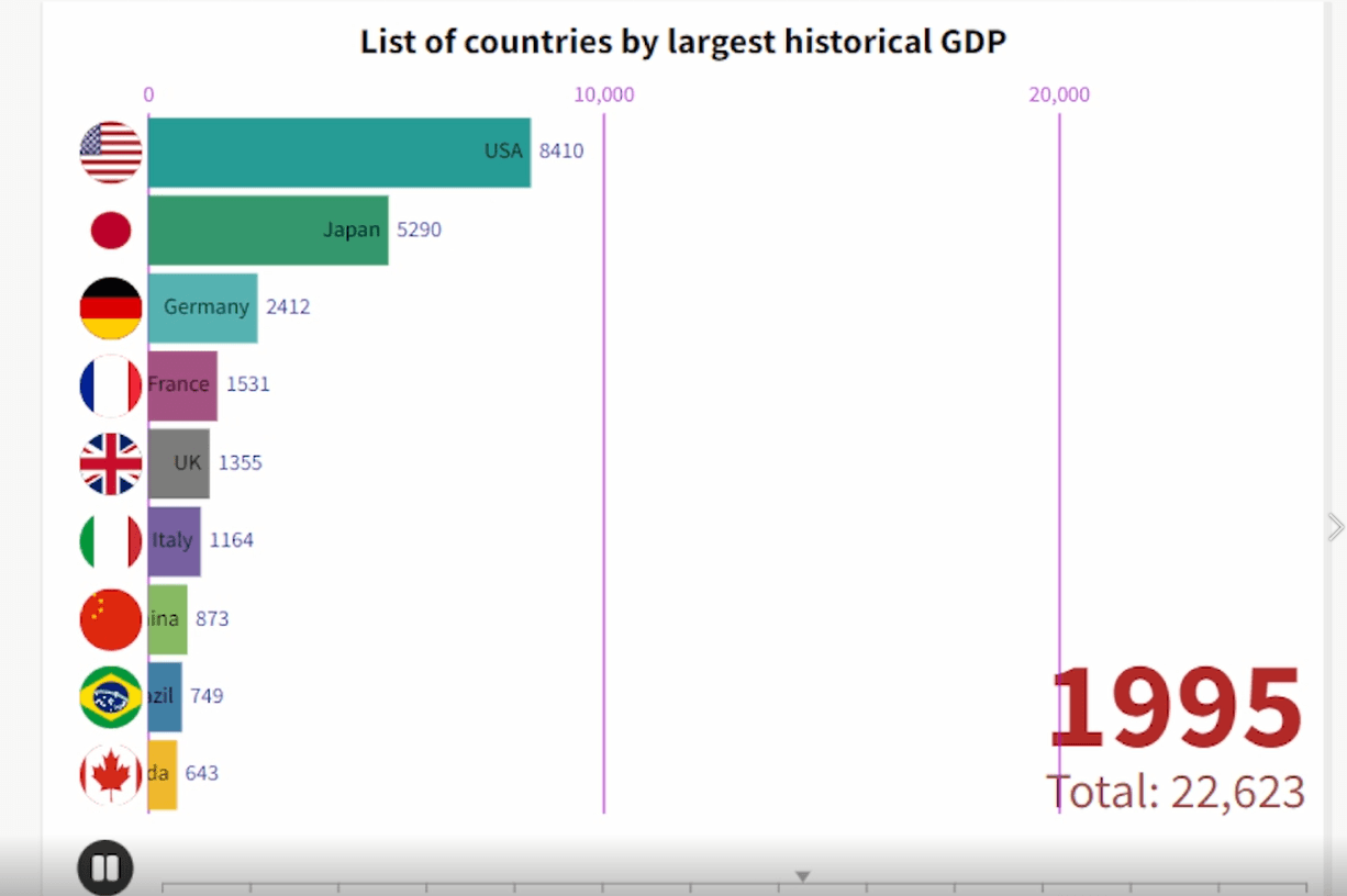 Largest historical GDP